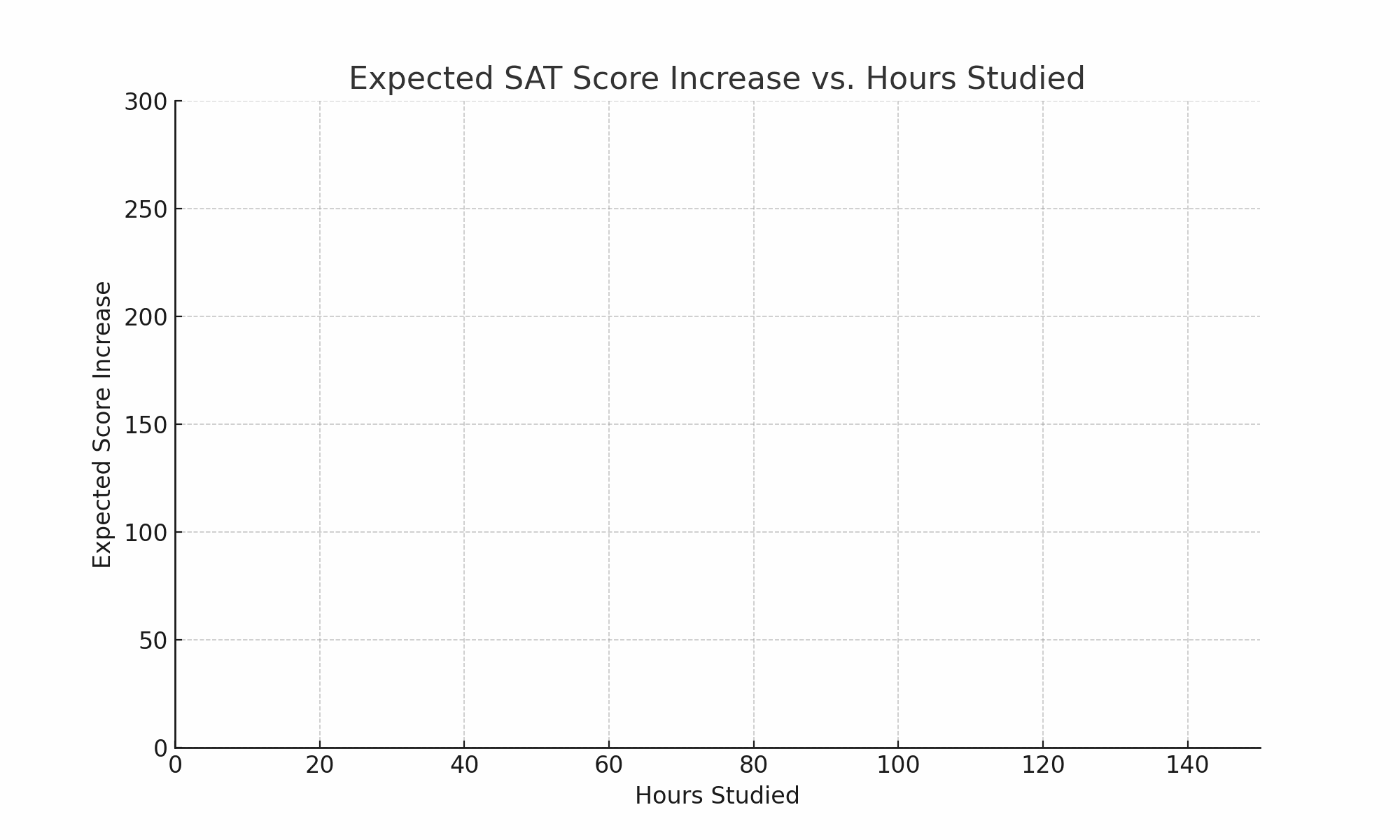 SAT Score Increase Visualization